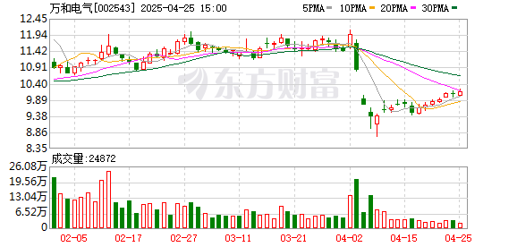 线上实盘配资 万和电气：一季度净利润1.79亿元，同比增长8.01%