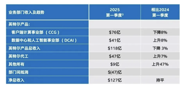 专业个人配资门户 英特尔继续“瘦身”，今年总资本支出计划节约20亿美元